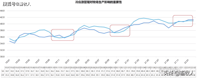 2.奶牛的正常飼料轉(zhuǎn)化率是多少?